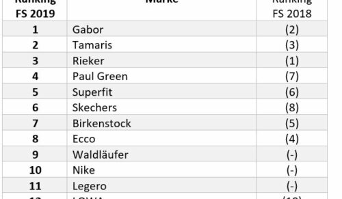 Lieferanten-Ranking F/S 2019 von Schuhe24 (Quelle: Schuhe24)