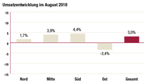 Im August 2018 sind die Umsätze im Schuhhandel um 3,0% gestiegen.