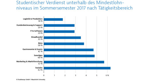 Studienreihe ’Fachkraft 2030‘ von Studitemps (Grafik: Studitemps)