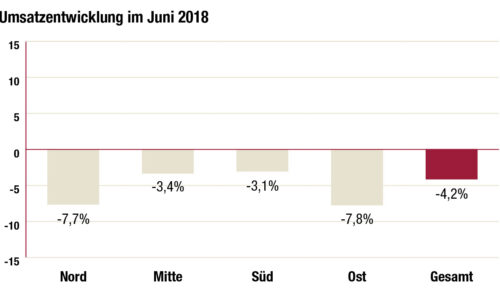 Umsatzentwicklung im Juni. (Quelle: Verbundgruppen)