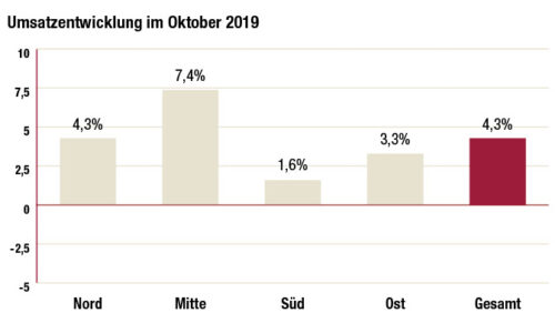 Umsatzentwicklung im Oktober 2019 (Quelle: Verbundgruppen)