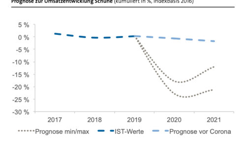 Prognose zur Umsatzentwicklung im Schuhhandel. (Quelle: BBE)