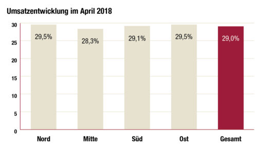 April-Umsätze im Schuhhandel (Foto: Redaktion)