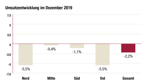Umsatzentwicklung im Dezember 2019. (Quelle: Verbundgruppen)