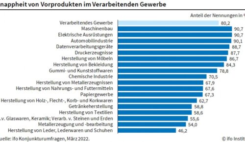 Automobilindustrie und Maschinenbau rechnen mit den größten Ausfällen. (Grafik: ifo Institut)