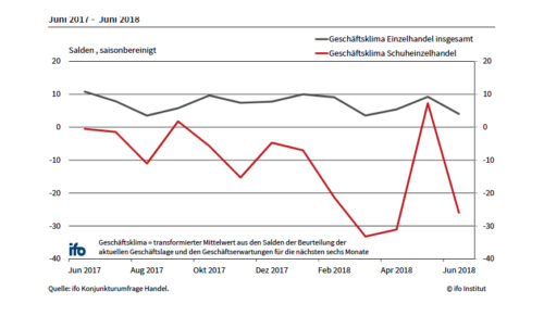 Ifo-Konjunkturumfrage für den Monat Juni 2018 (Foto: Ifo Institut)