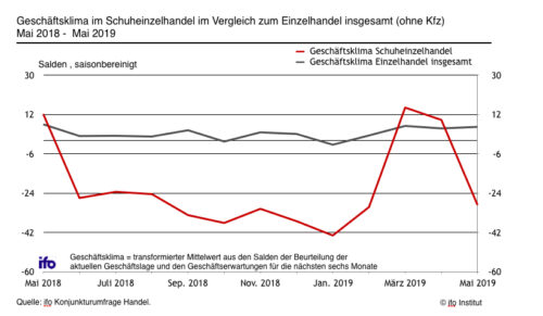Geschäftsklima im Schuheinzelhandel im Vergleich zum Einzelhandel insgesamt (ohne Kfz). (Quelle: Ifo-Institut)