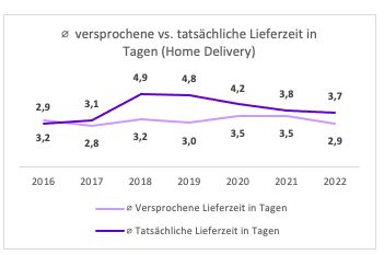 Versprochene versus tatsächliche Lieferzeit (Quelle: Accenture)