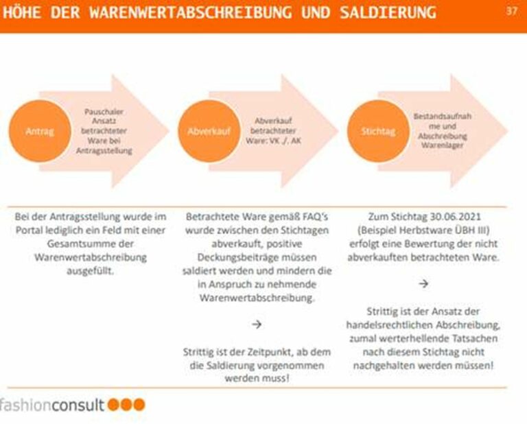 Warenwertabschreibungen und Saldierungen der ÜBH-Schlussabrechnung. (Foto: Fashionconsult)