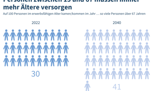 So viele Personen haben bis 2036 das Renteneintrittsalter erreicht. (Foto: IW)