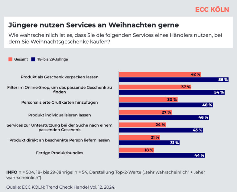 Jüngere Konsumentinnen und Konsumenten legen Wert auf Services (Grafik: ECC Trend Check Handel)