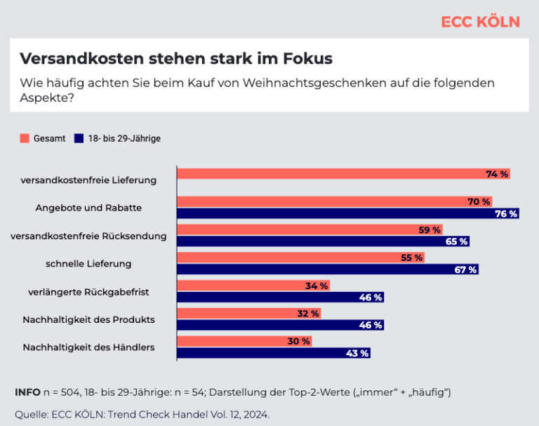 Lieber versandkostenfrei als rabattiert: So shoppen die Deutschen. (Grafik: ECC Trend Check Handel)